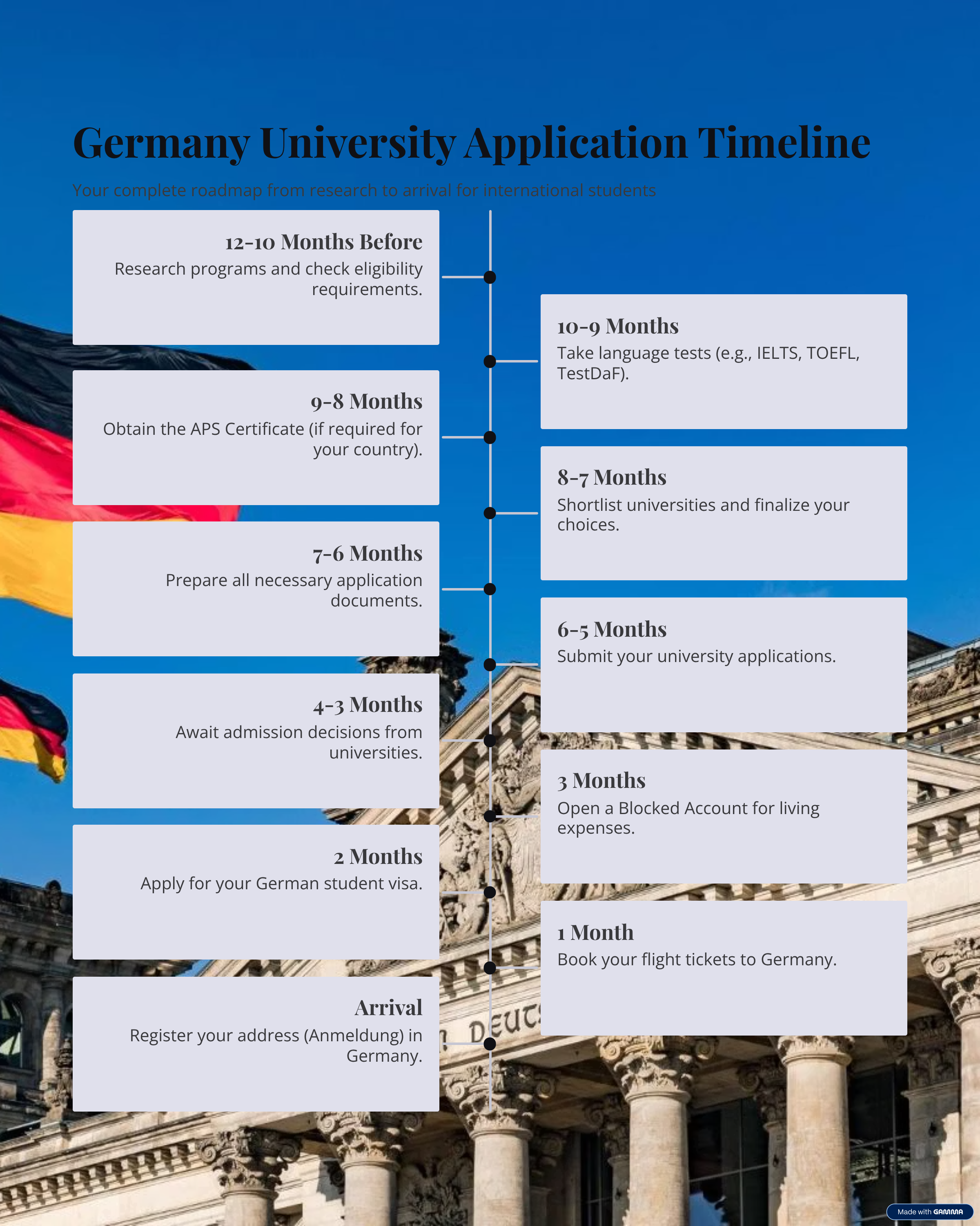 Germany Application Timeline